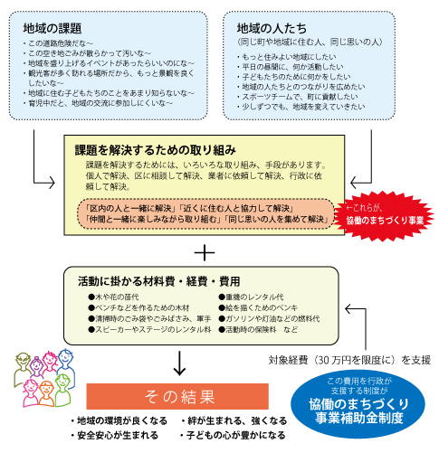 協働のまちづくり事業の図