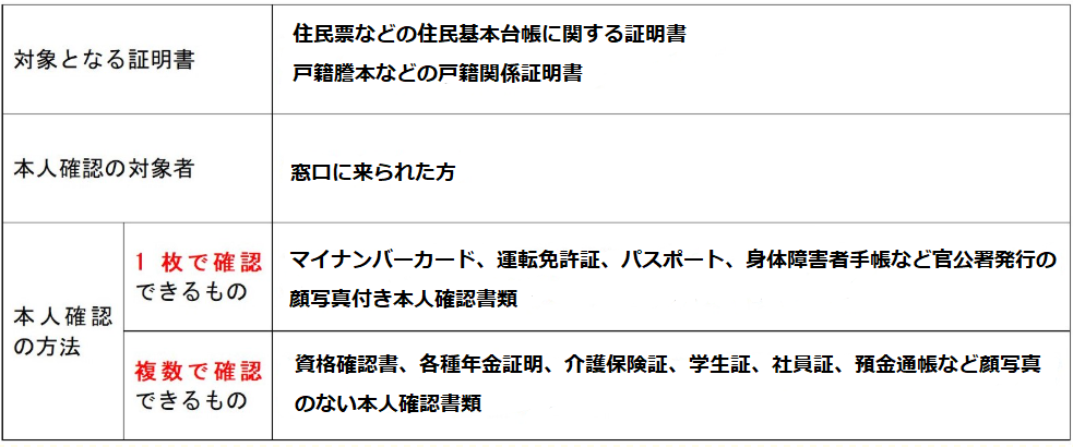 本人確認書類
