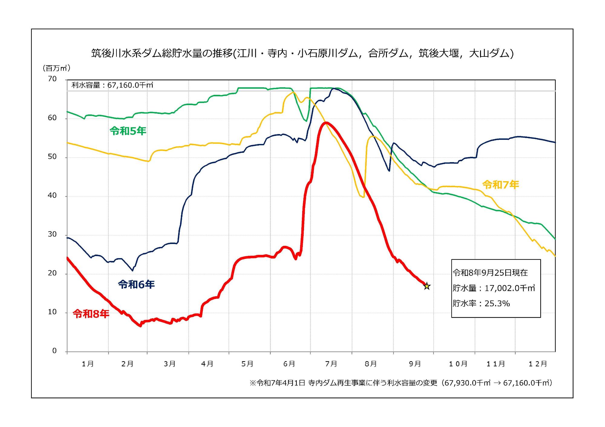 2026年9月25日筑後川水系ダム貯水量グラフ