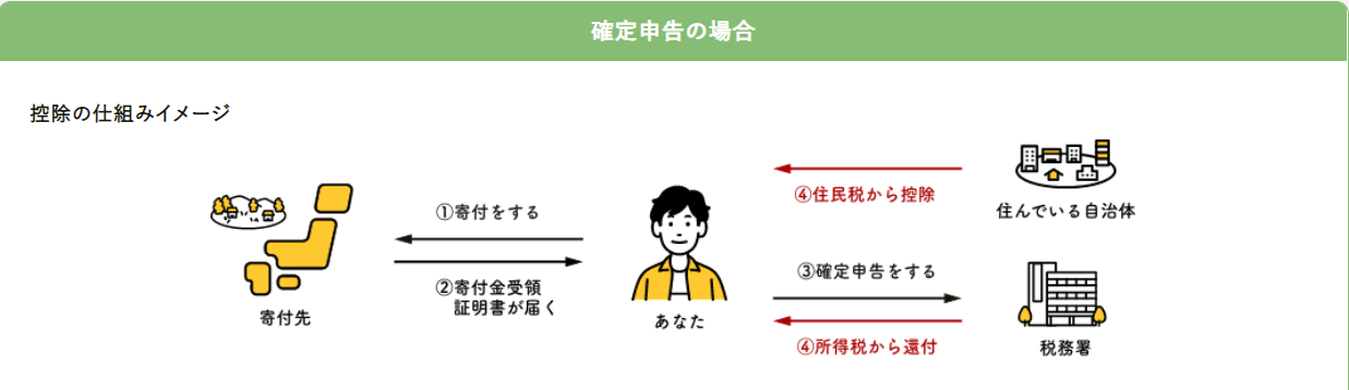 確定申告の場合