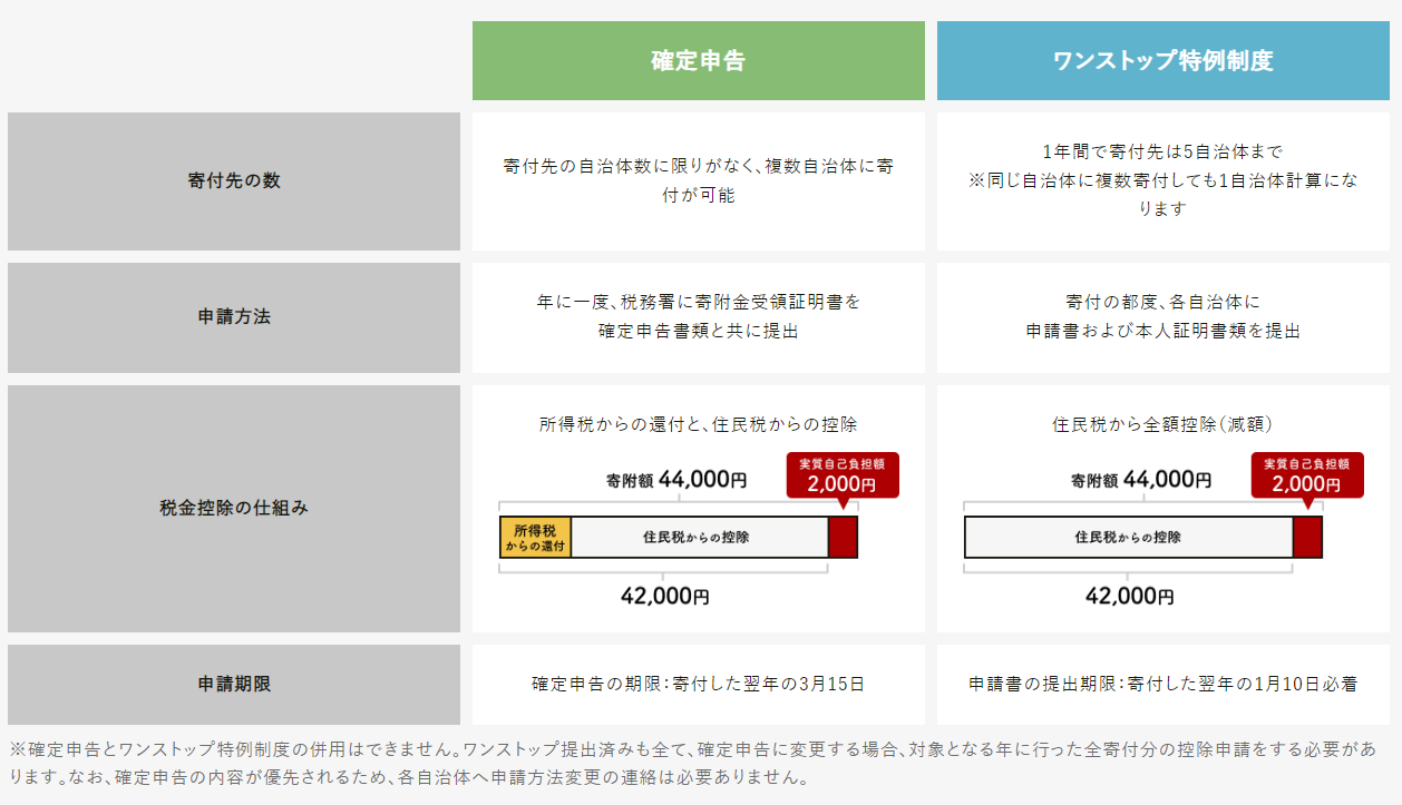 控除を受けるために