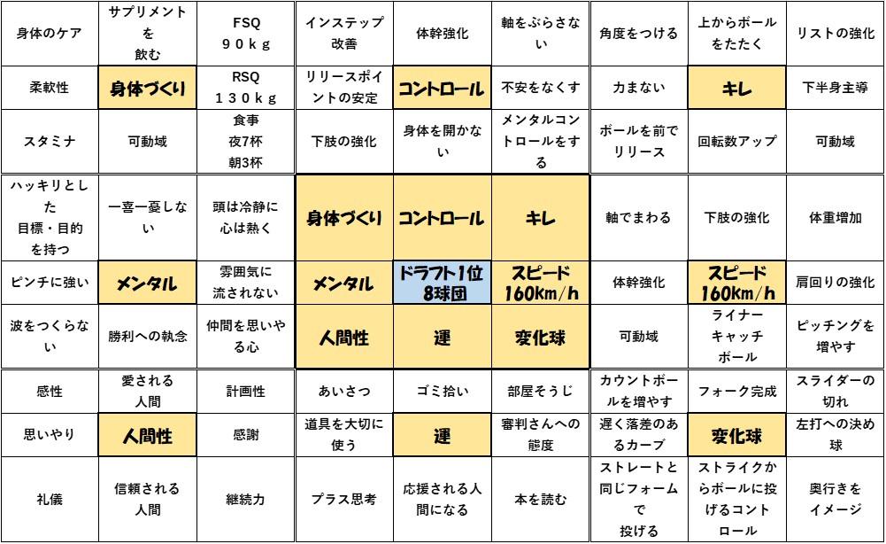 大谷翔平選手の曼荼羅シート