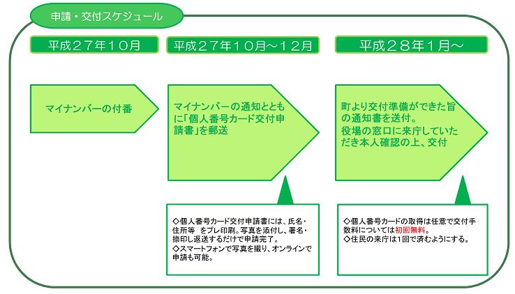 申請・交付スケジュールの図