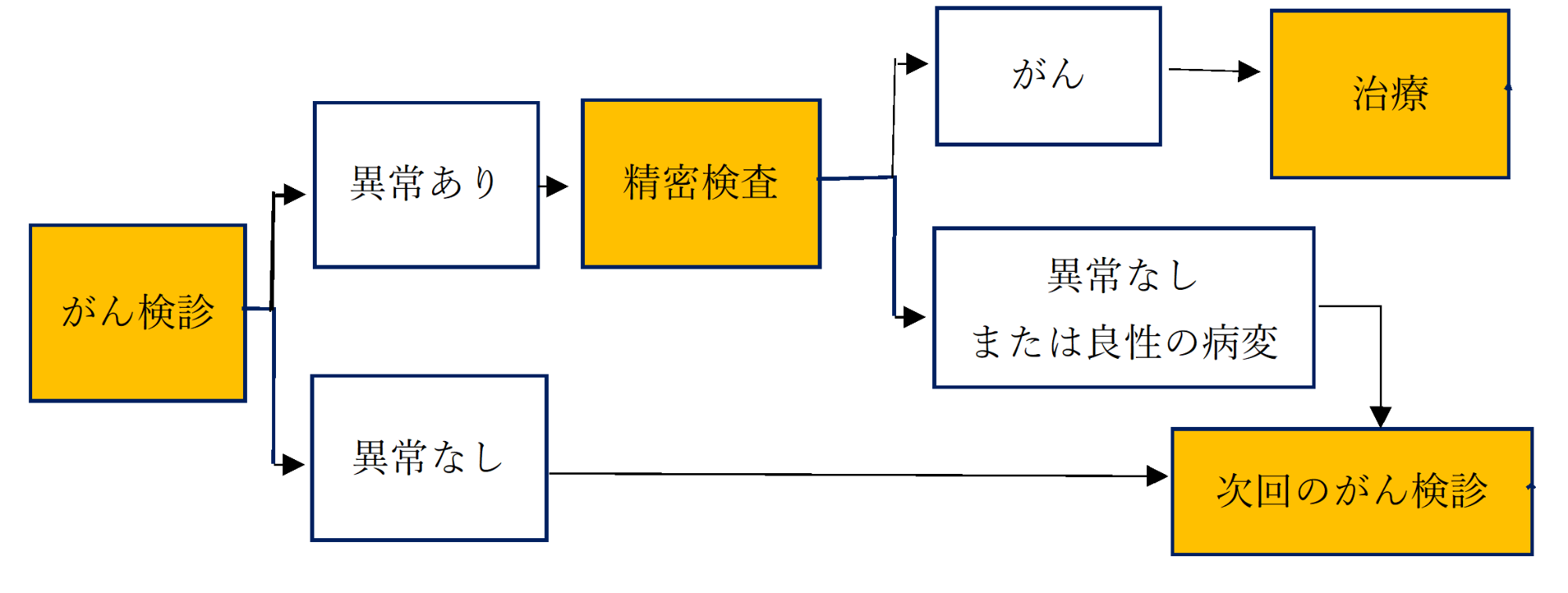 がん検診の流れ