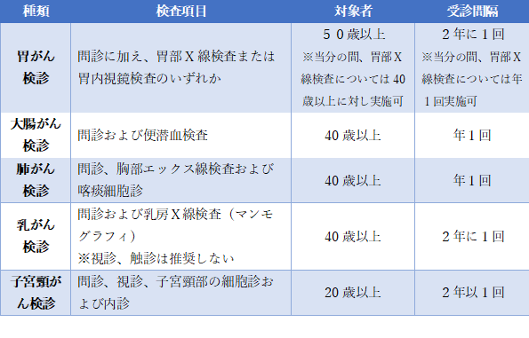 推奨されるがん検診の内容