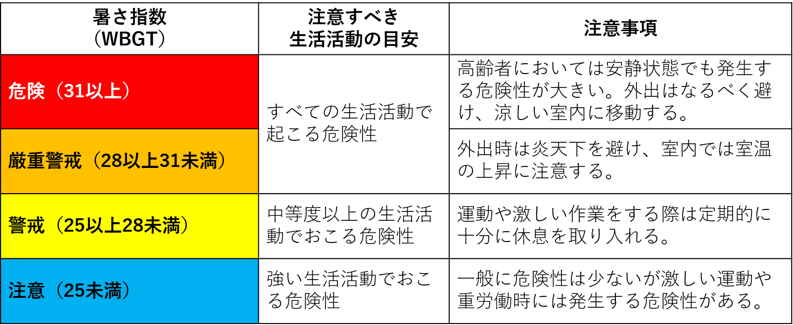暑さ指数_日常生活に関する指針