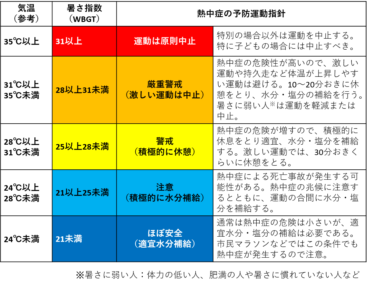 暑さ指数_運動に関する指針