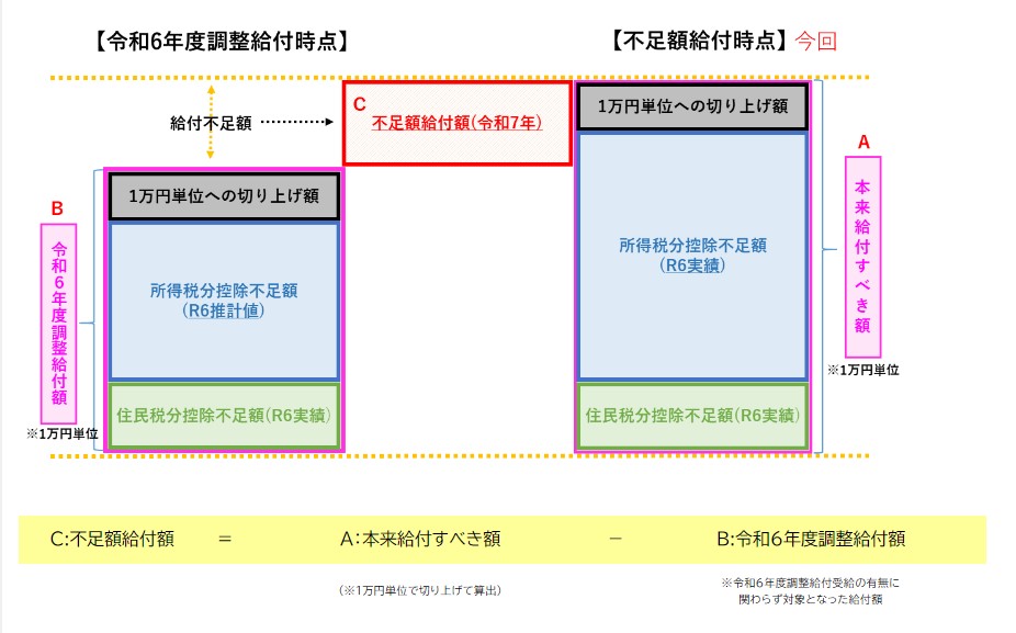 不足額給付1のイメージ