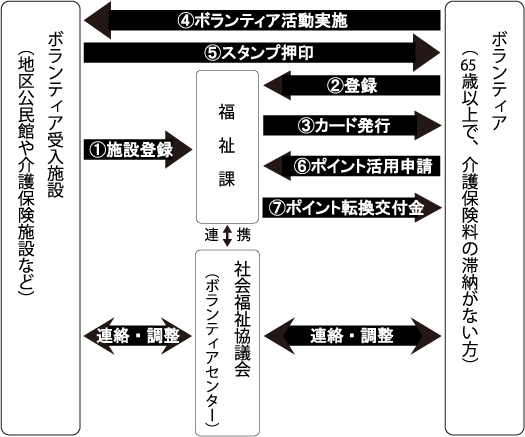 篠栗町介護支援ボランティア制度の流れの図