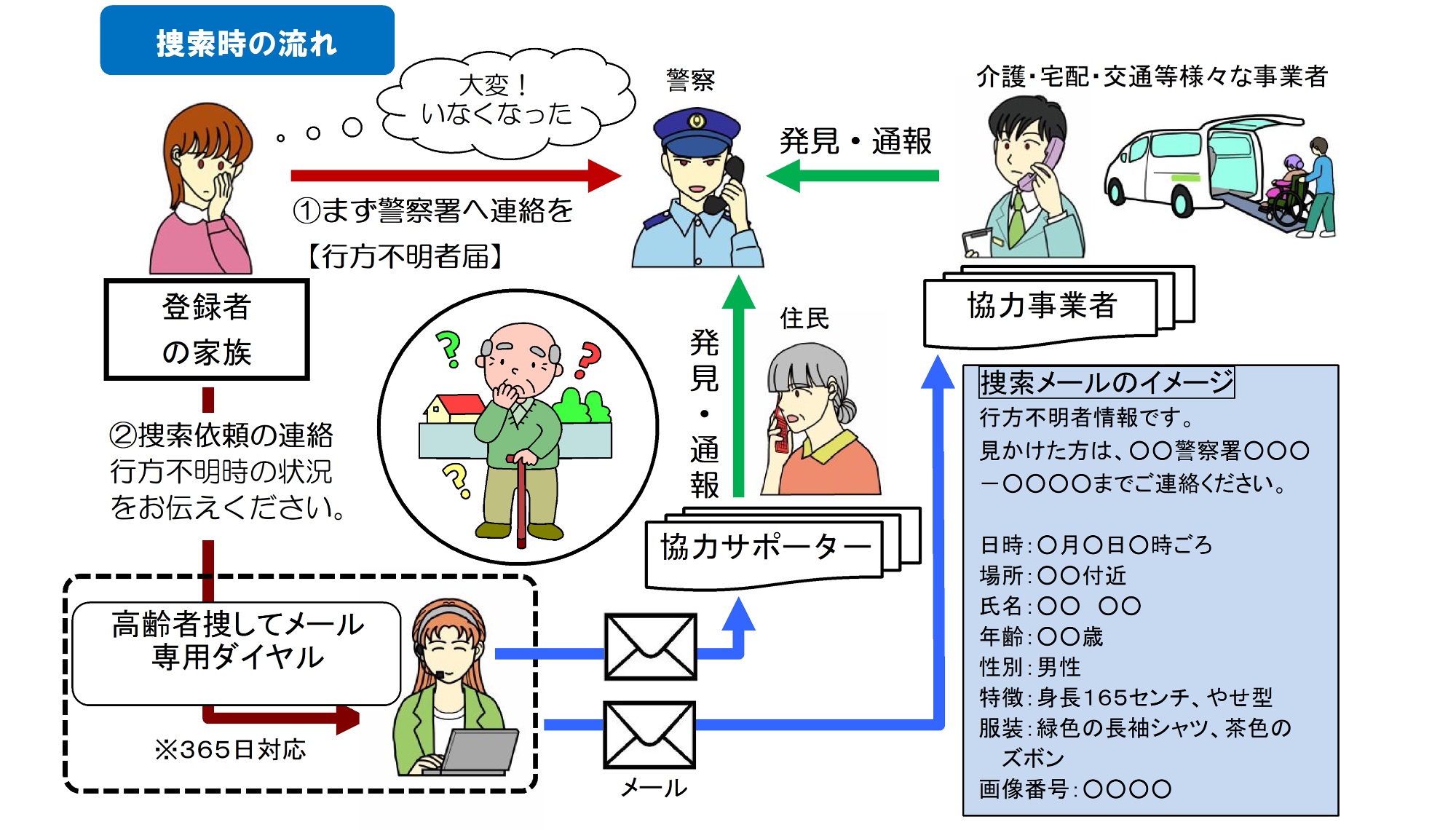 (フロー図)高齢者捜してメール（捜索時の流れ）