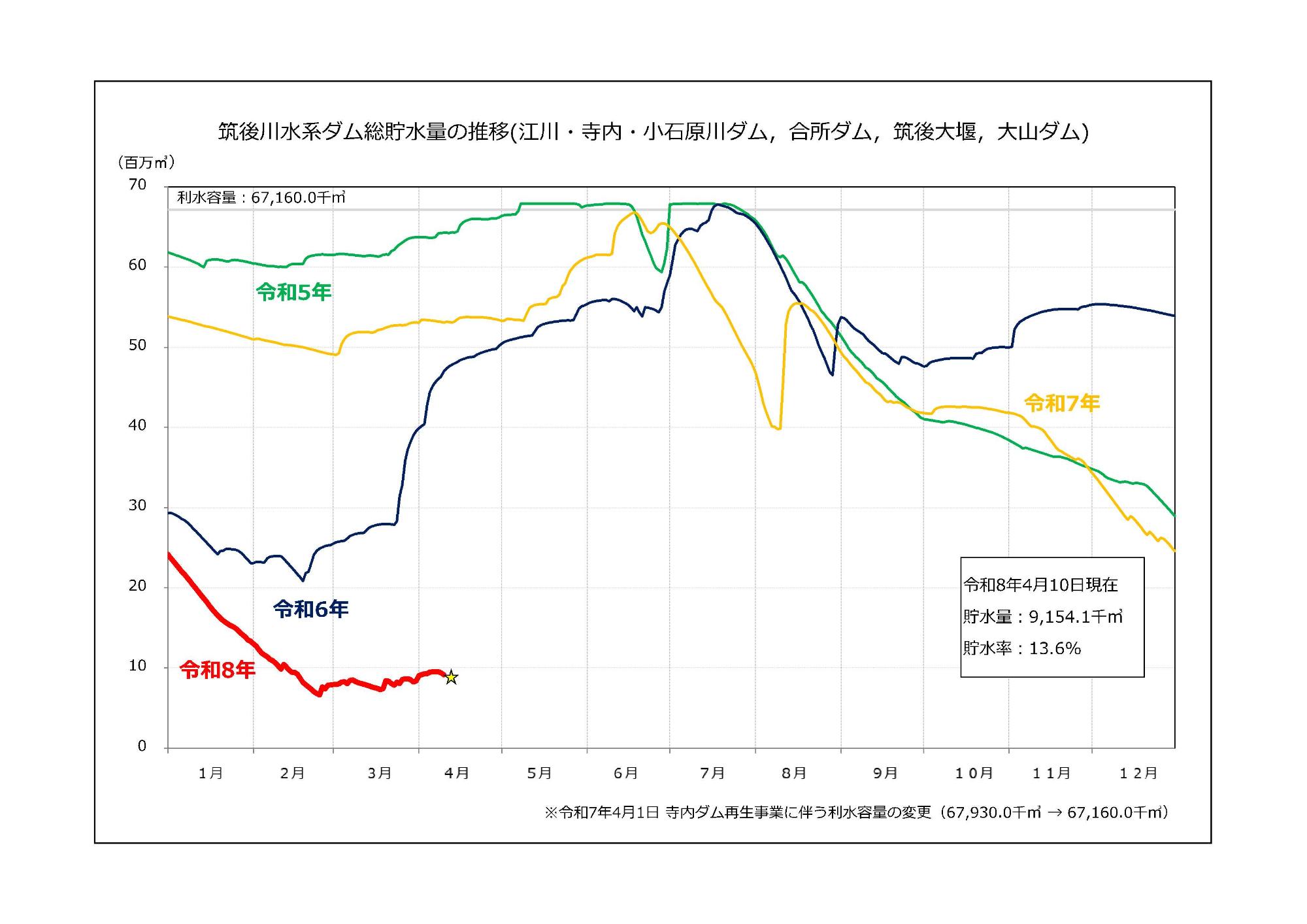 筑後川水系ダムの貯水量グラフ（4月10日時点）