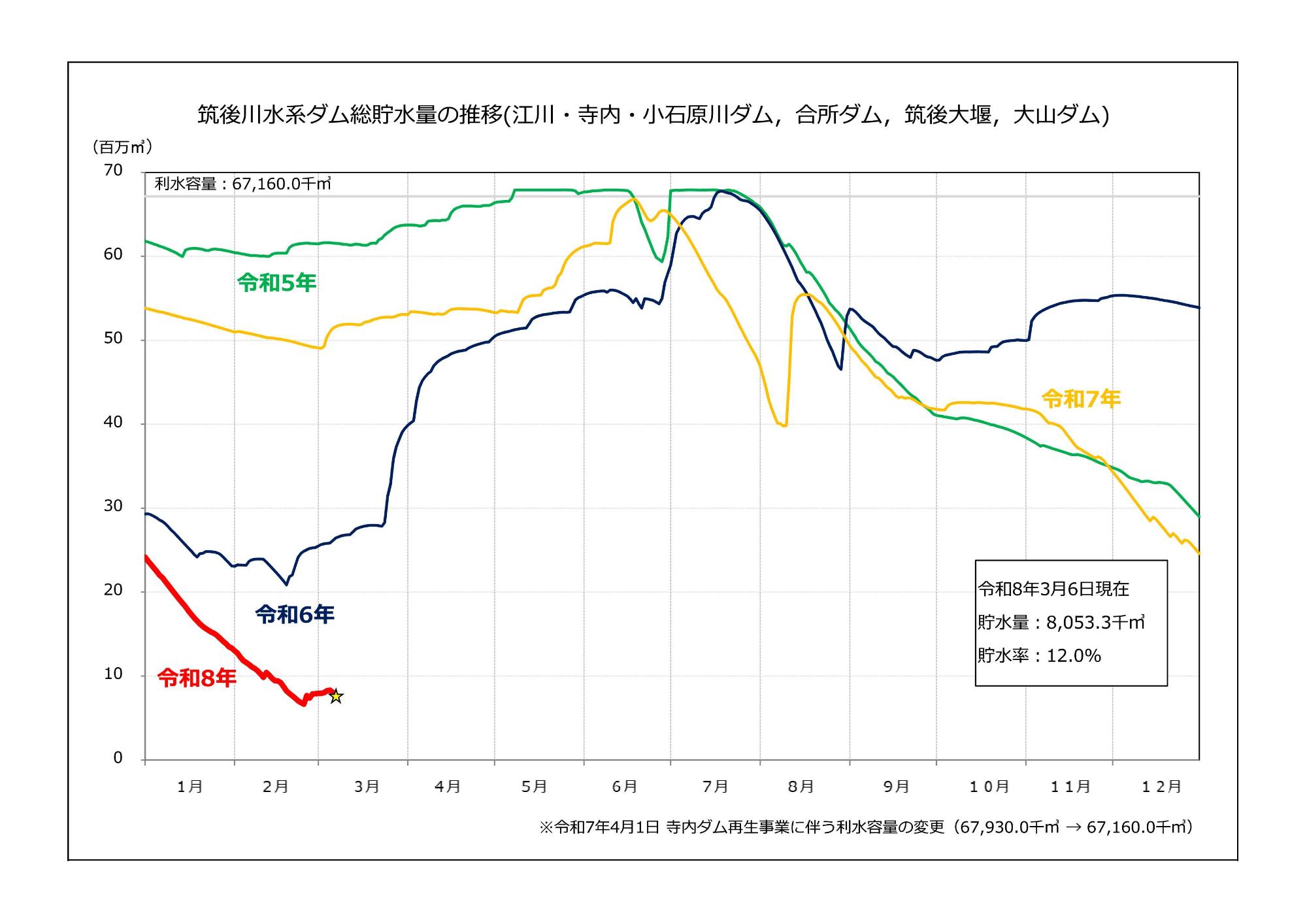 筑後川水系ダムの総庁水量及び貯水率グラフ（3月6日時点）